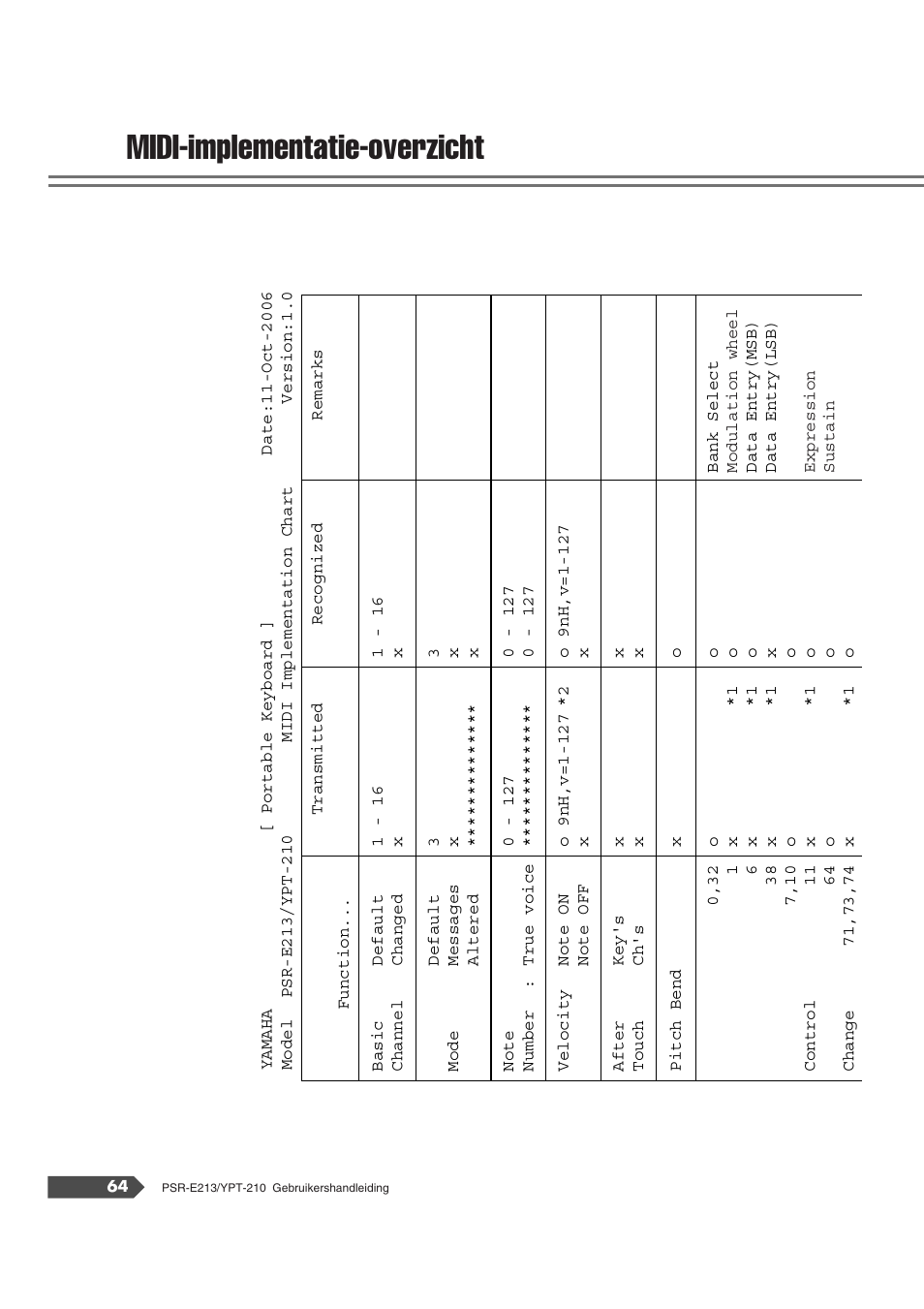 Midi-implementatie-overzicht | Yamaha Portatone PSR-E213 User Manual | Page 64 / 72