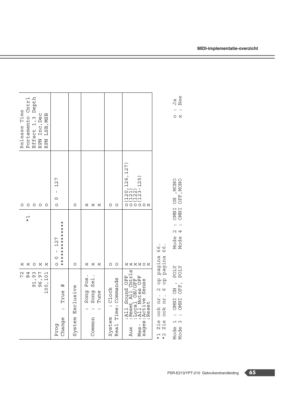 Yamaha Portatone PSR-E213 User Manual | Page 65 / 72