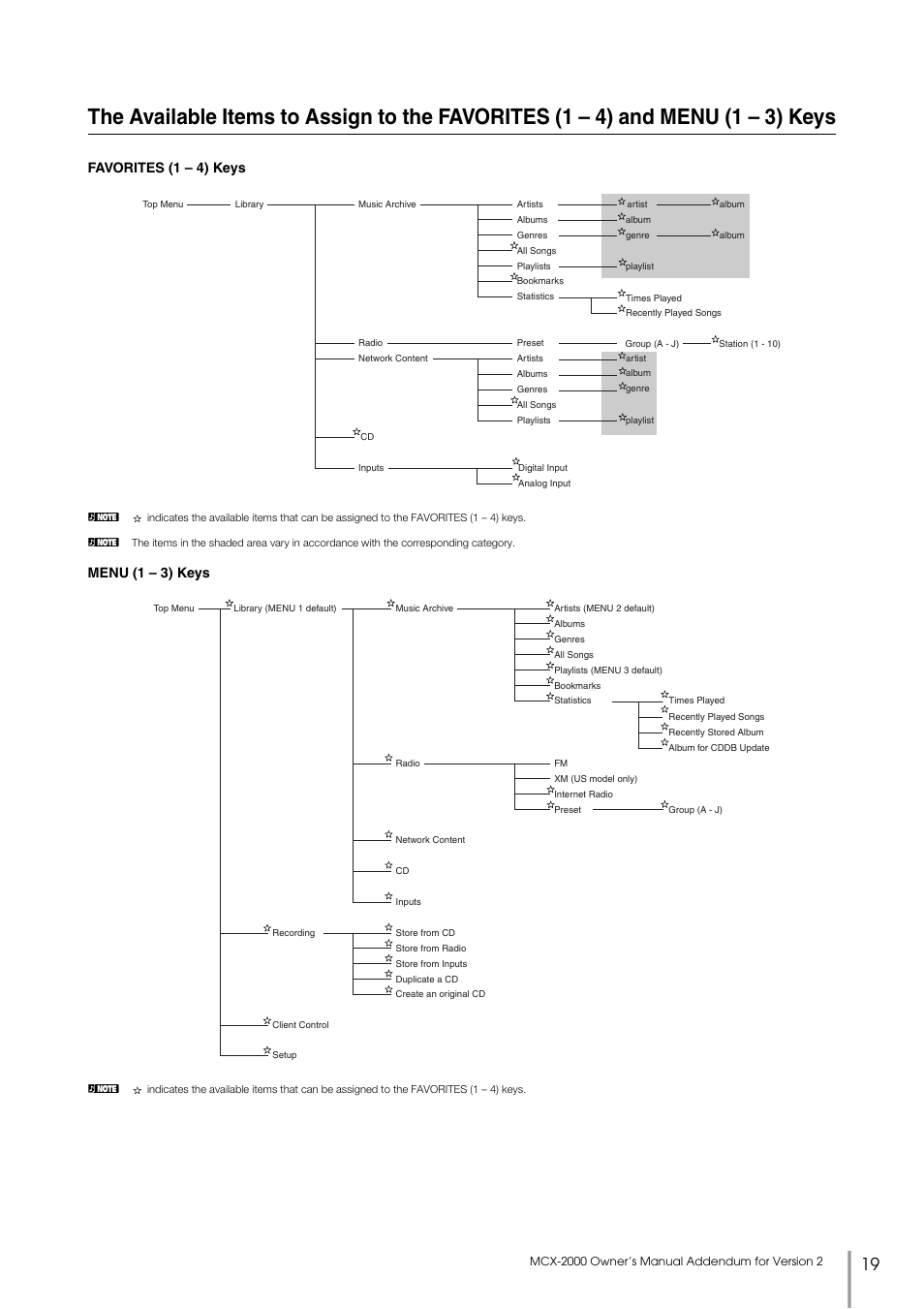And menu (1 – 3) keys, Favorites (1 – 4) keys, Menu (1 – 3) keys | Yamaha MCX-2000 User Manual | Page 19 / 25