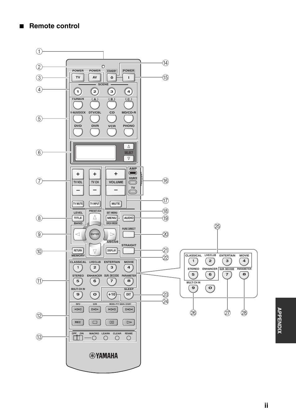 Remote control, Appe ndix | Yamaha DSP-AX863SE User Manual | Page 119 / 126