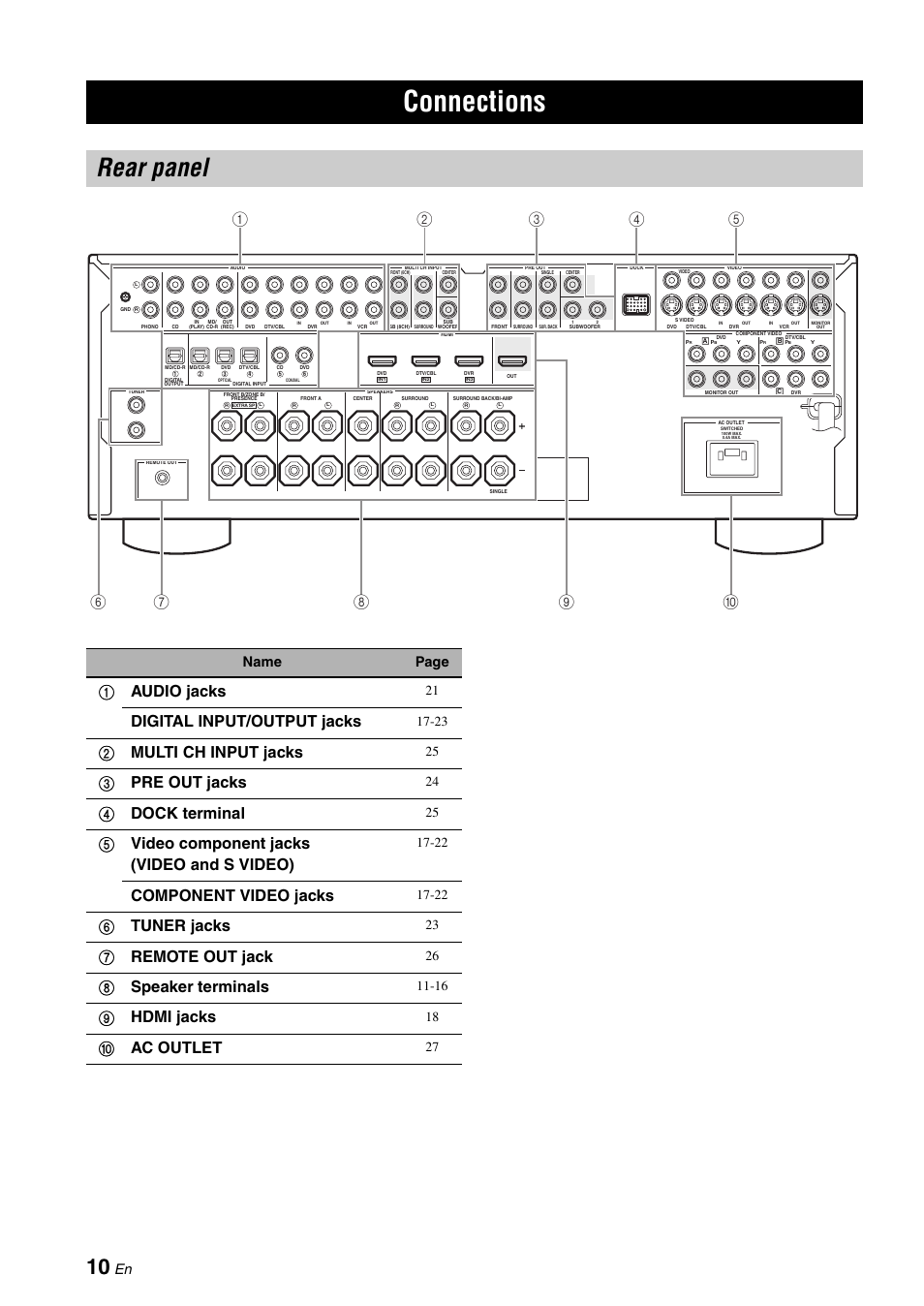 Connections, Rear panel, 1audio jacks | Digital input/output jacks, 2multi ch input jacks, 3pre out jacks, 4dock terminal, 5video component jacks (video and s video), Component video jacks, 6tuner jacks | Yamaha DSP-AX863SE User Manual | Page 12 / 126