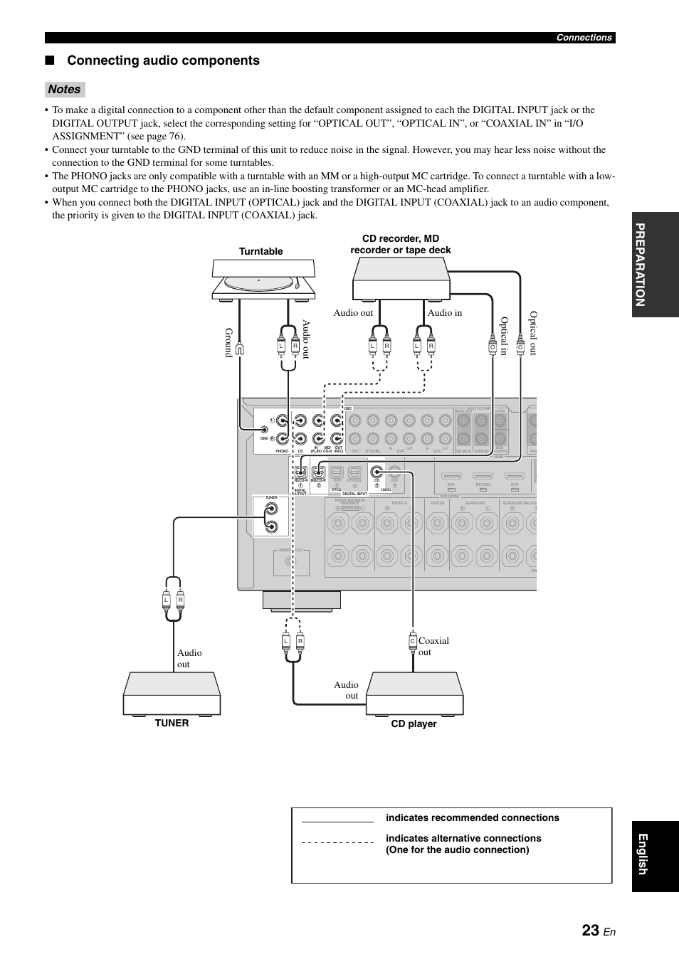 P. 23, Connecting audio components, Pre p ara t ion english | Connections | Yamaha DSP-AX863SE User Manual | Page 25 / 126