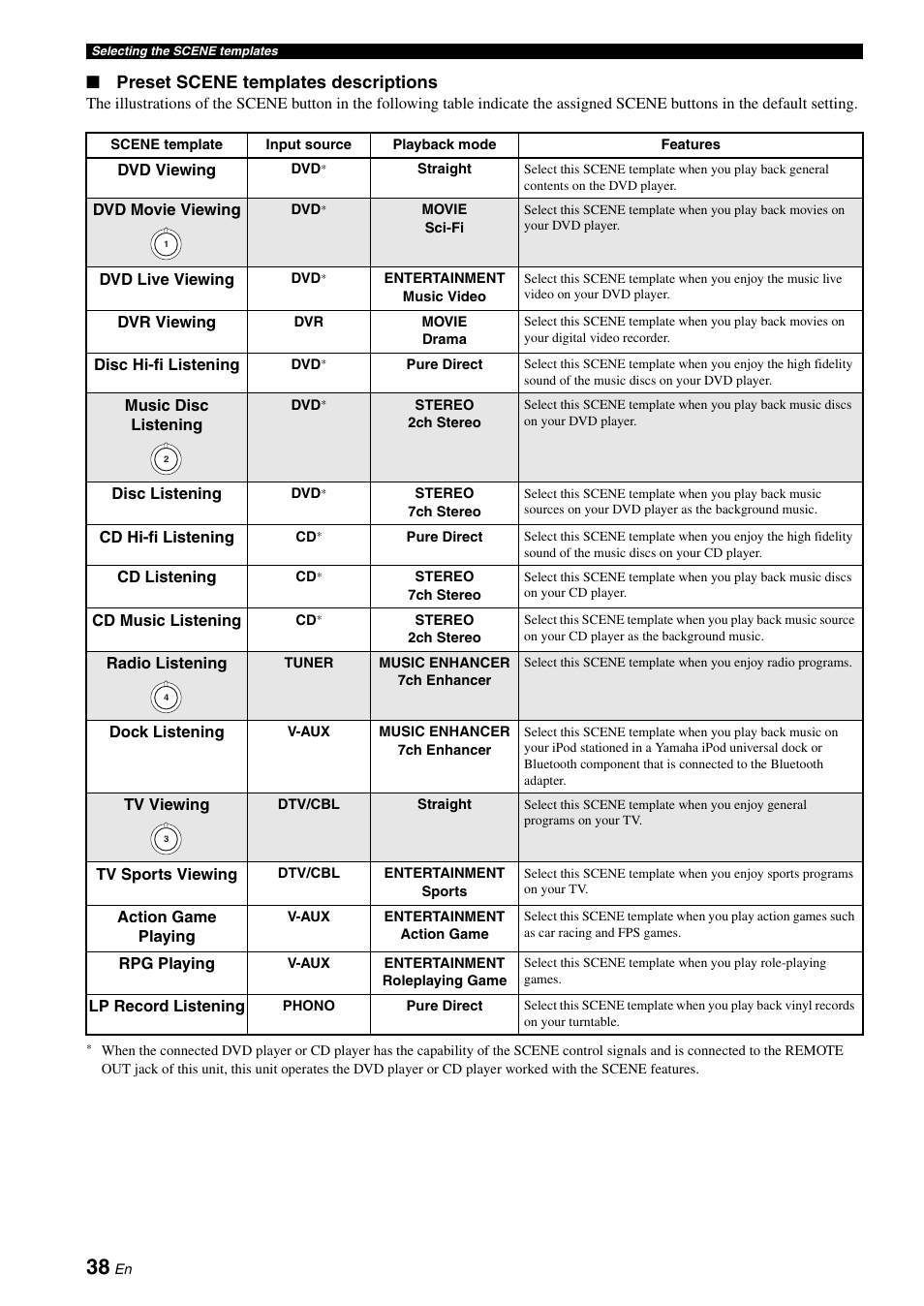Preset scene templates descriptions | Yamaha DSP-AX863SE User Manual | Page 40 / 126