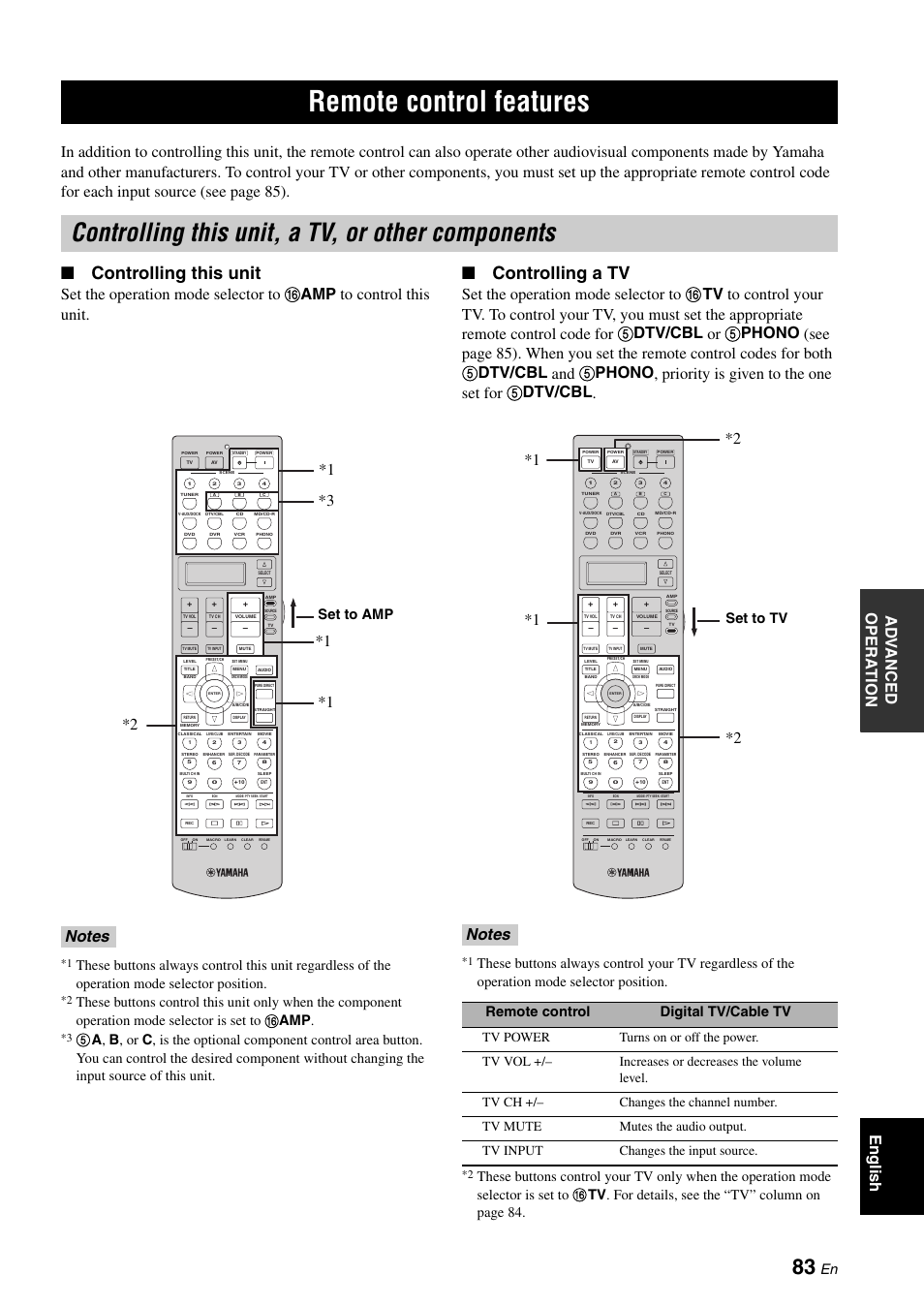 Remote control features, Controlling this unit, a tv, or other components, P. 83 | Controlling this unit, Controlling a tv, Set to amp, Remote control digital tv/cable tv, Set to tv | Yamaha DSP-AX863SE User Manual | Page 85 / 126