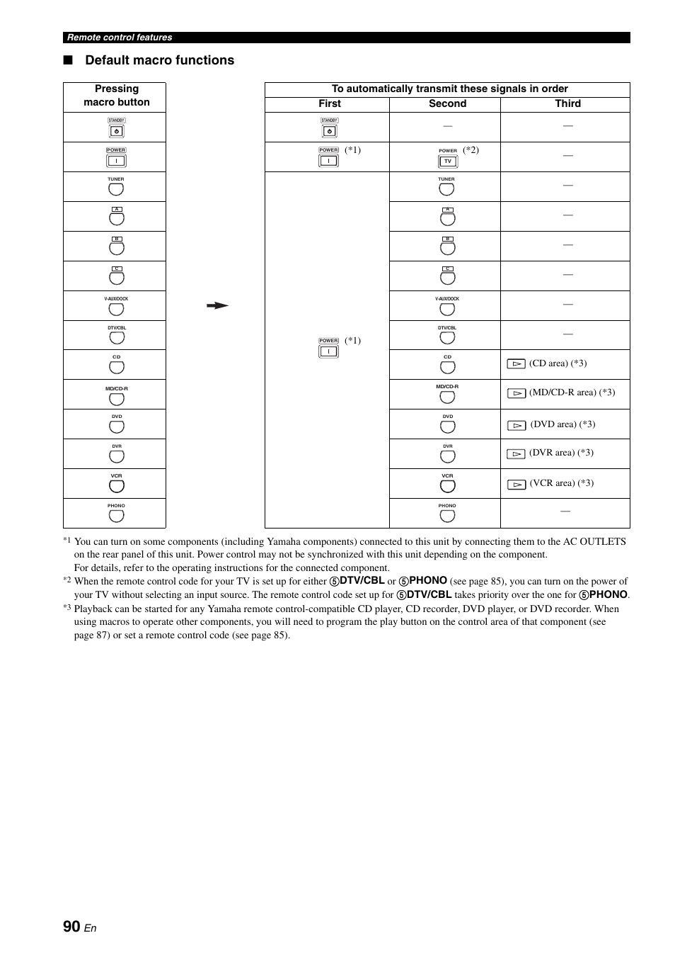 Default macro functions | Yamaha DSP-AX863SE User Manual | Page 92 / 126