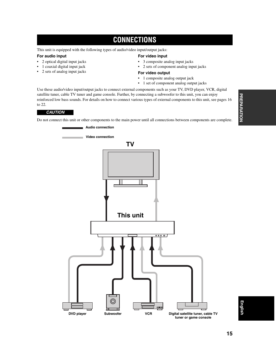 Connections, This unit | Yamaha Digital Sound Projector YSP-1000 User Manual | Page 17 / 102