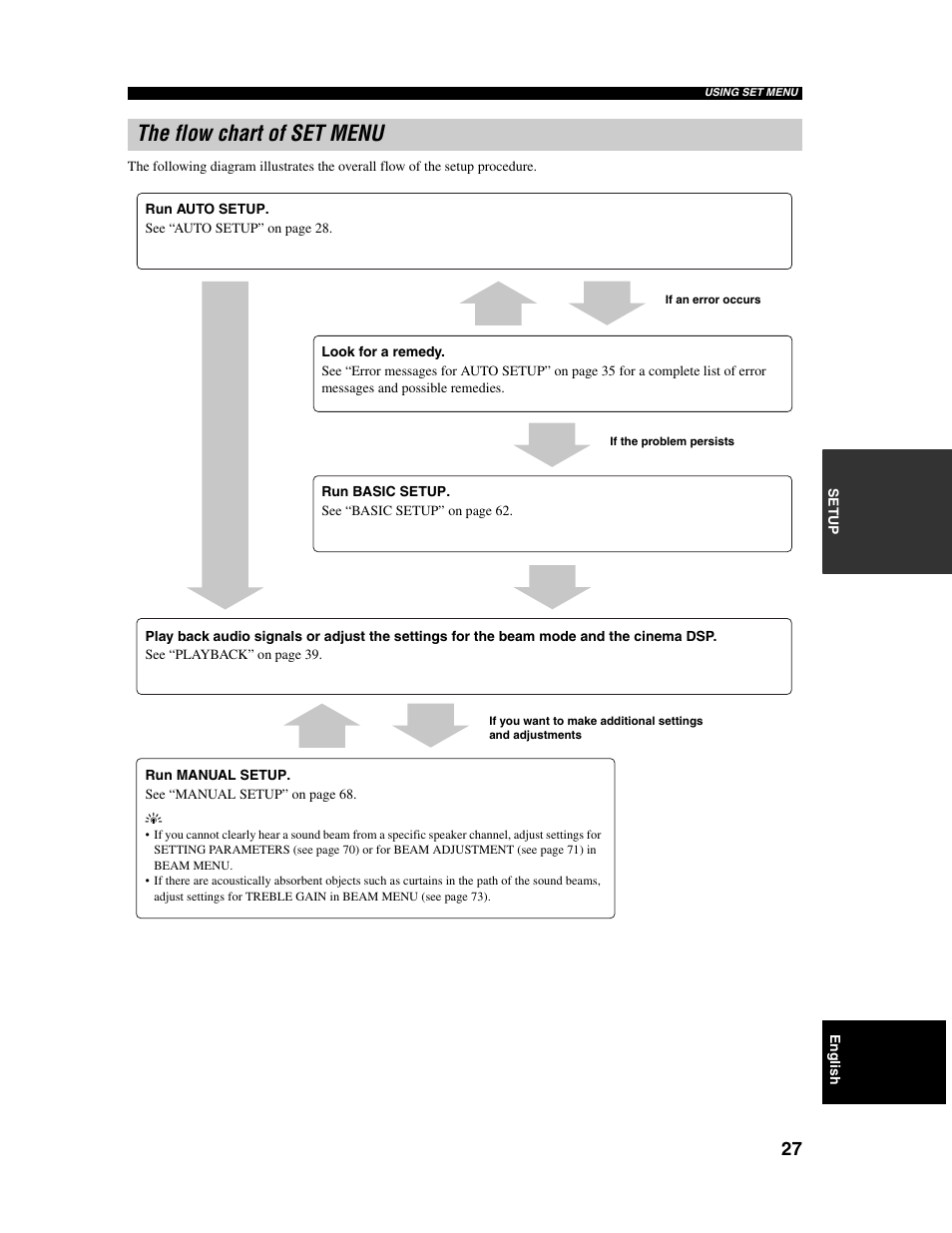 The flow chart of set menu | Yamaha Digital Sound Projector YSP-1000 User Manual | Page 29 / 102