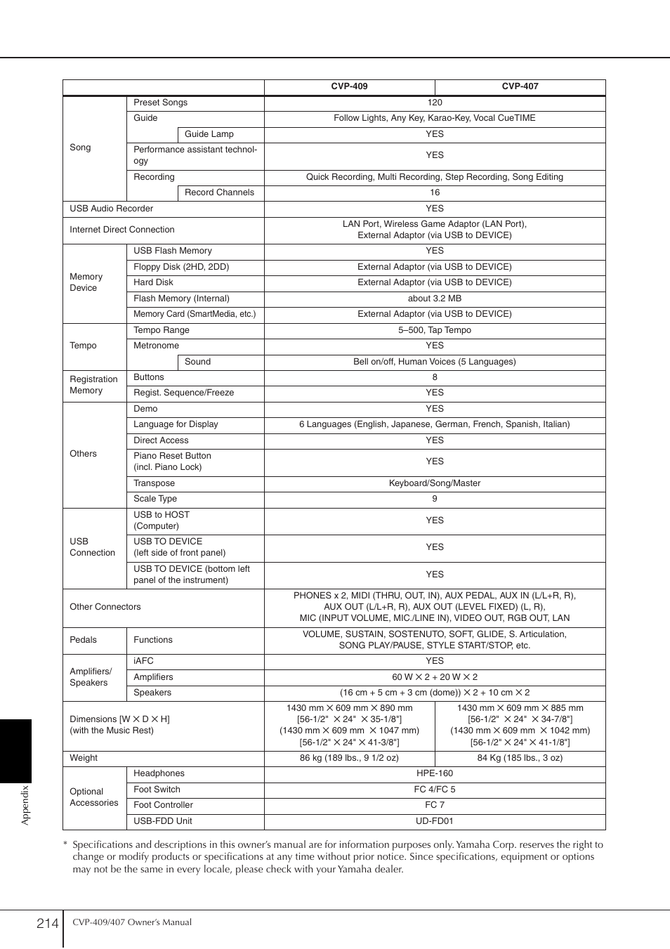 Yamaha CVP-409 User Manual | Page 214 / 226