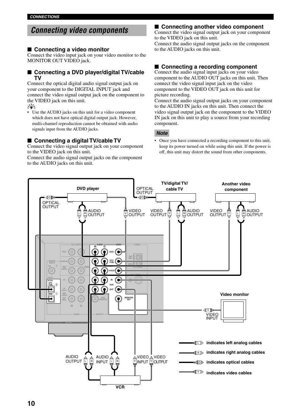 Connecting video components, Connecting a video monitor, Connecting a dvd player/digital tv/cable tv | Connecting a digital tv/cable tv, Connecting another video component, Connecting a recording component | Yamaha HTR-5730 User Manual | Page 12 / 60