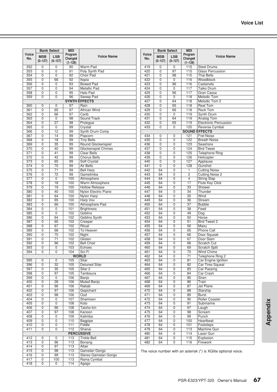 Appendix, Voice list | Yamaha YPT-320  EN User Manual | Page 67 / 80