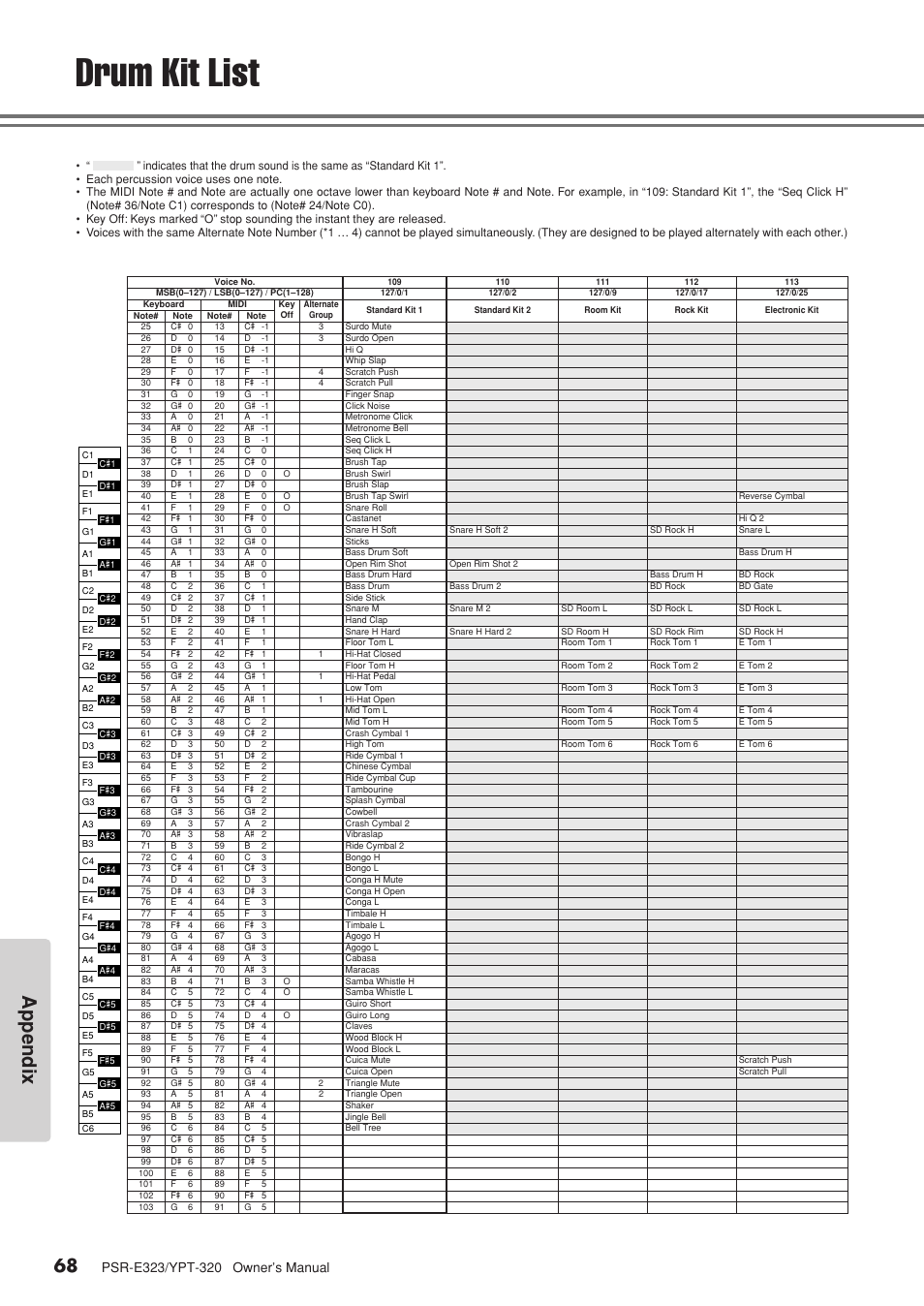 Drum kit list, Appendix | Yamaha YPT-320  EN User Manual | Page 68 / 80