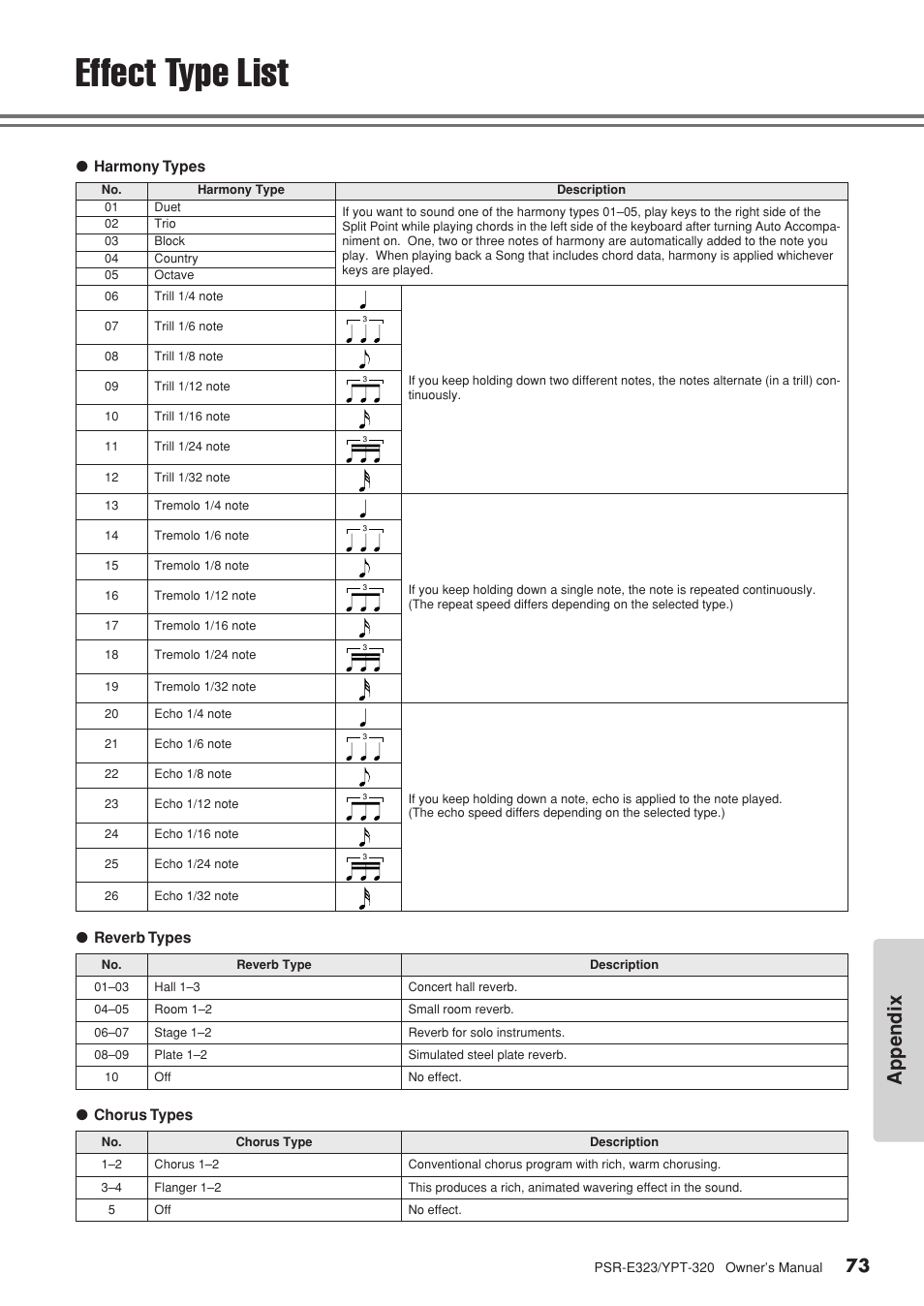 Effect type list, Appendix | Yamaha YPT-320  EN User Manual | Page 73 / 80