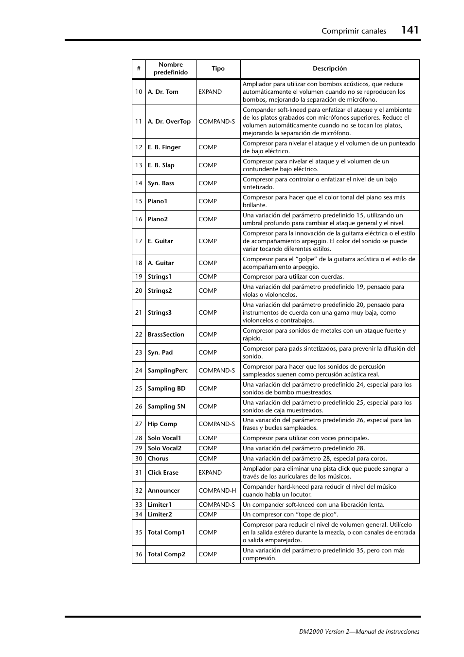 Comprimir canales | Yamaha DM 2000 User Manual | Page 141 / 410
