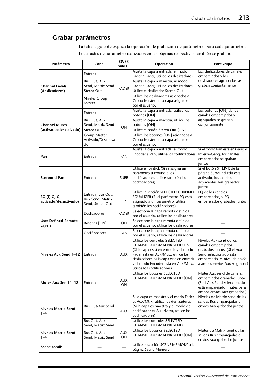 Grabar parámetros | Yamaha DM 2000 User Manual | Page 213 / 410