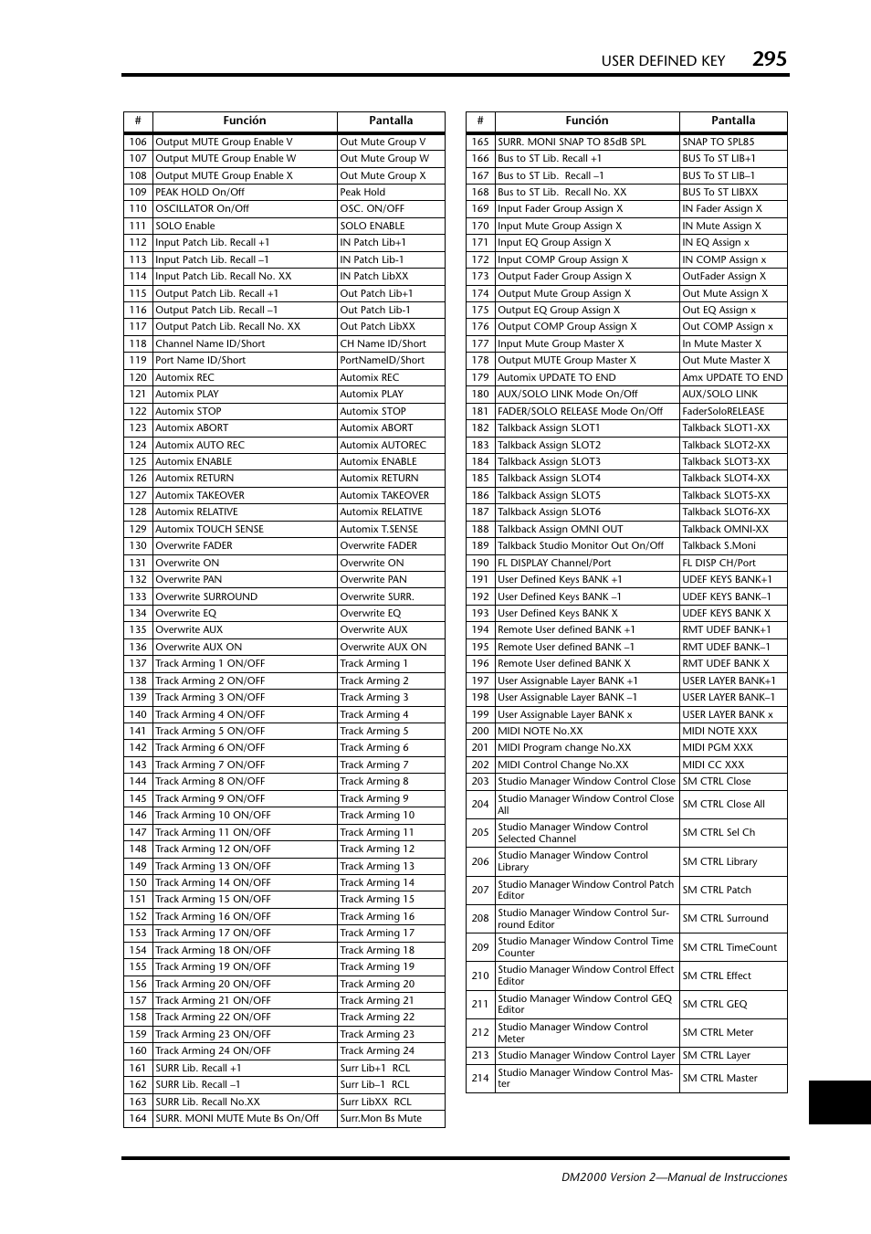 User defined key | Yamaha DM 2000 User Manual | Page 295 / 410