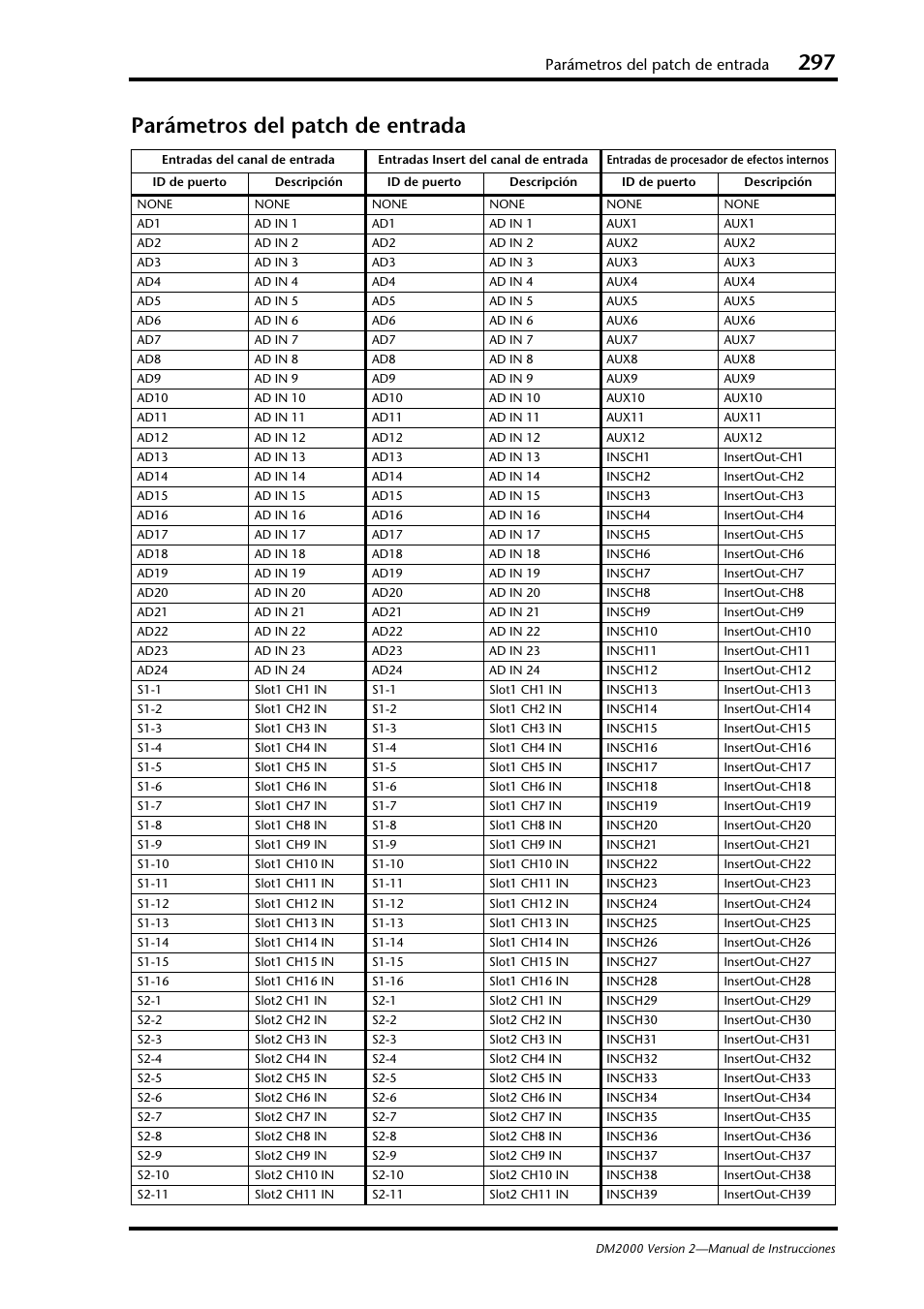 Parámetros del patch de entrada | Yamaha DM 2000 User Manual | Page 297 / 410