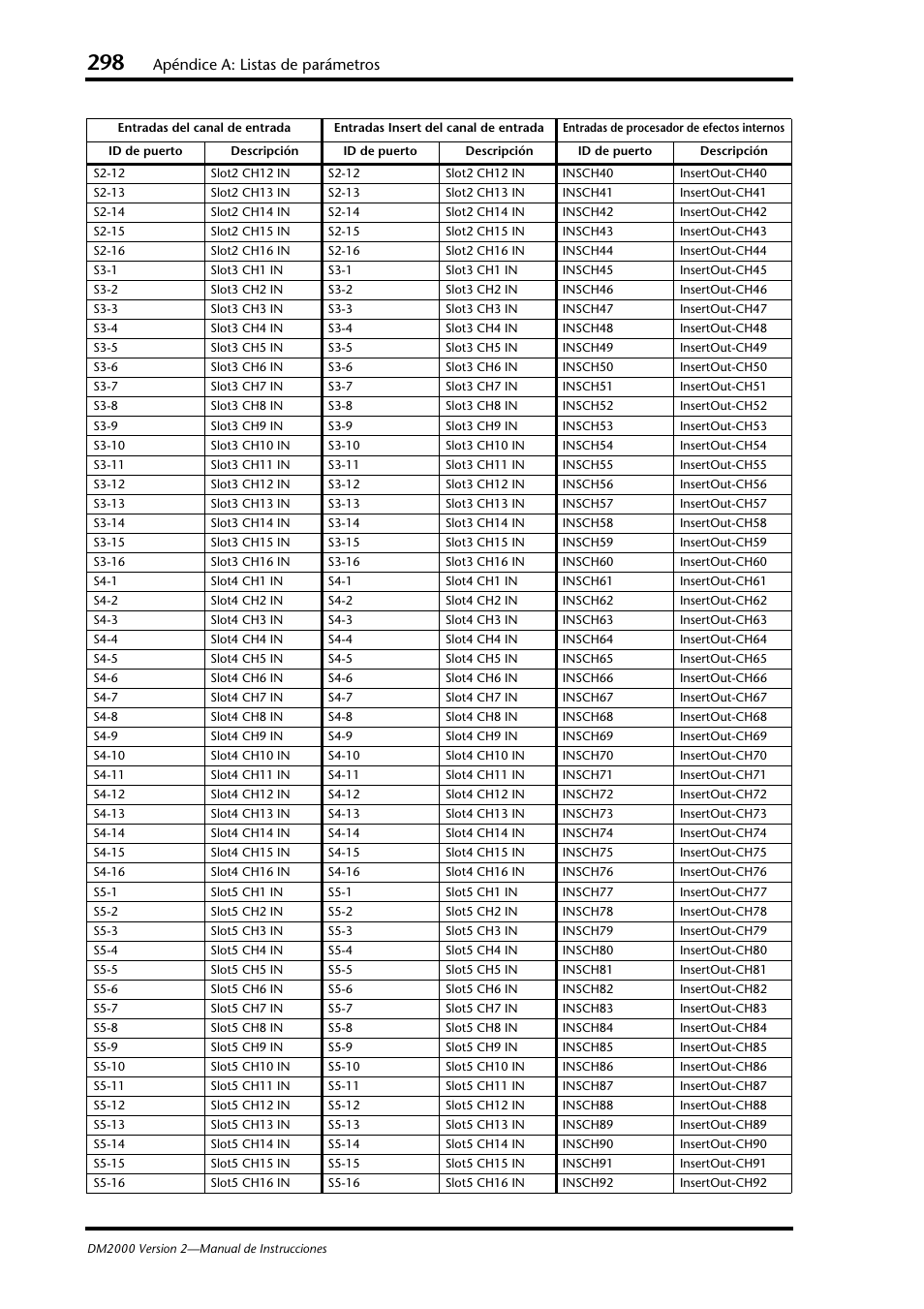 Apéndice a: listas de parámetros | Yamaha DM 2000 User Manual | Page 298 / 410
