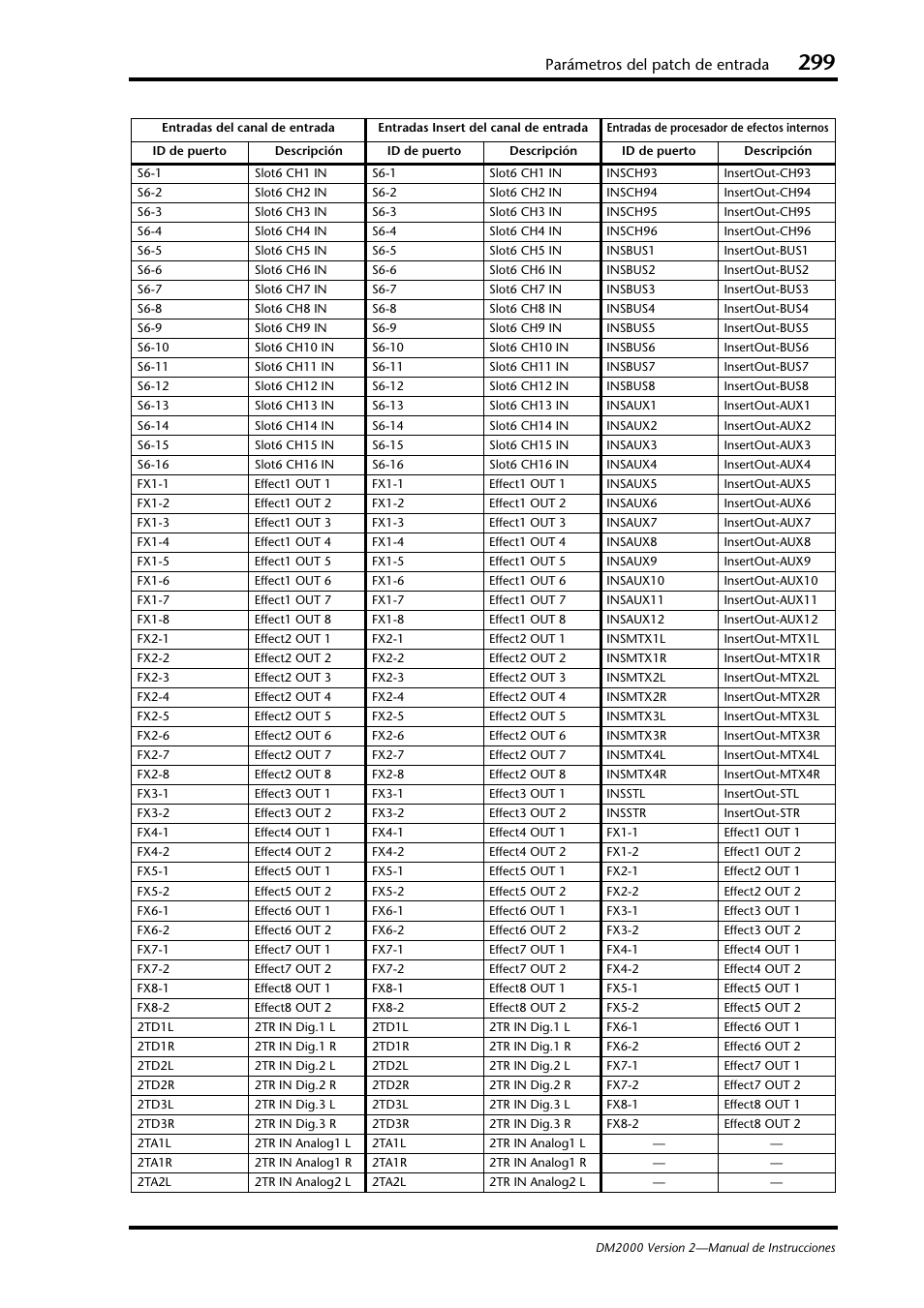 Parámetros del patch de entrada | Yamaha DM 2000 User Manual | Page 299 / 410