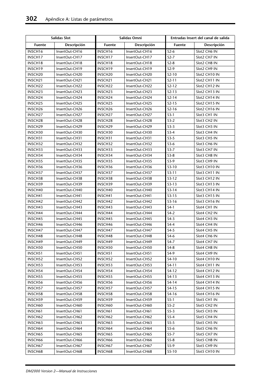 Apéndice a: listas de parámetros | Yamaha DM 2000 User Manual | Page 302 / 410