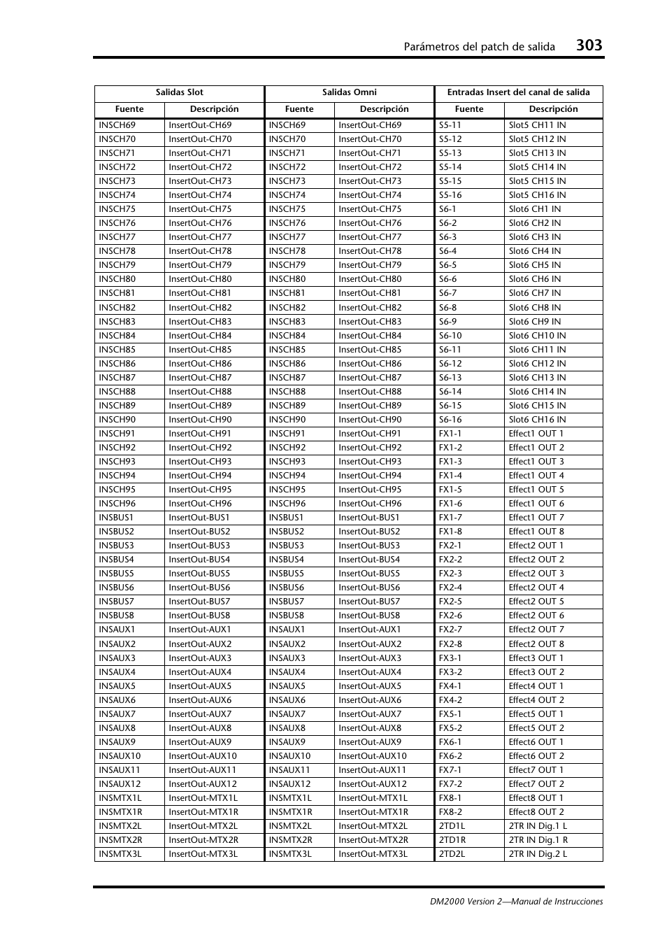 Parámetros del patch de salida | Yamaha DM 2000 User Manual | Page 303 / 410