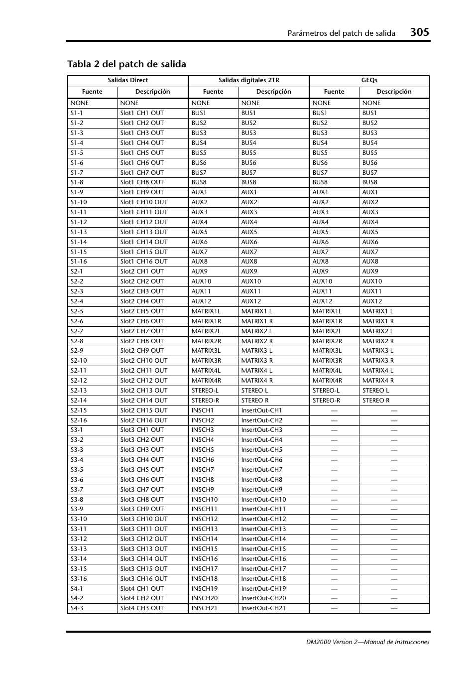 Tabla 2 del patch de salida, Parámetros del patch de salida | Yamaha DM 2000 User Manual | Page 305 / 410