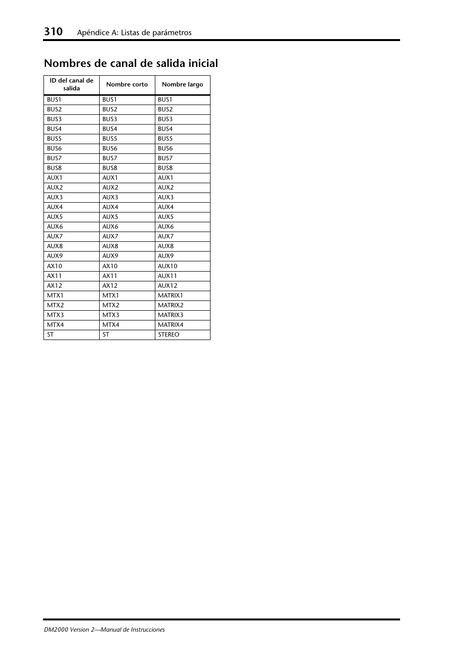 Nombres de canal de salida inicial, Apéndice a: listas de parámetros | Yamaha DM 2000 User Manual | Page 310 / 410