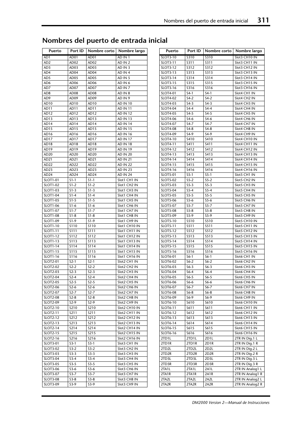 Nombres del puerto de entrada inicial | Yamaha DM 2000 User Manual | Page 311 / 410