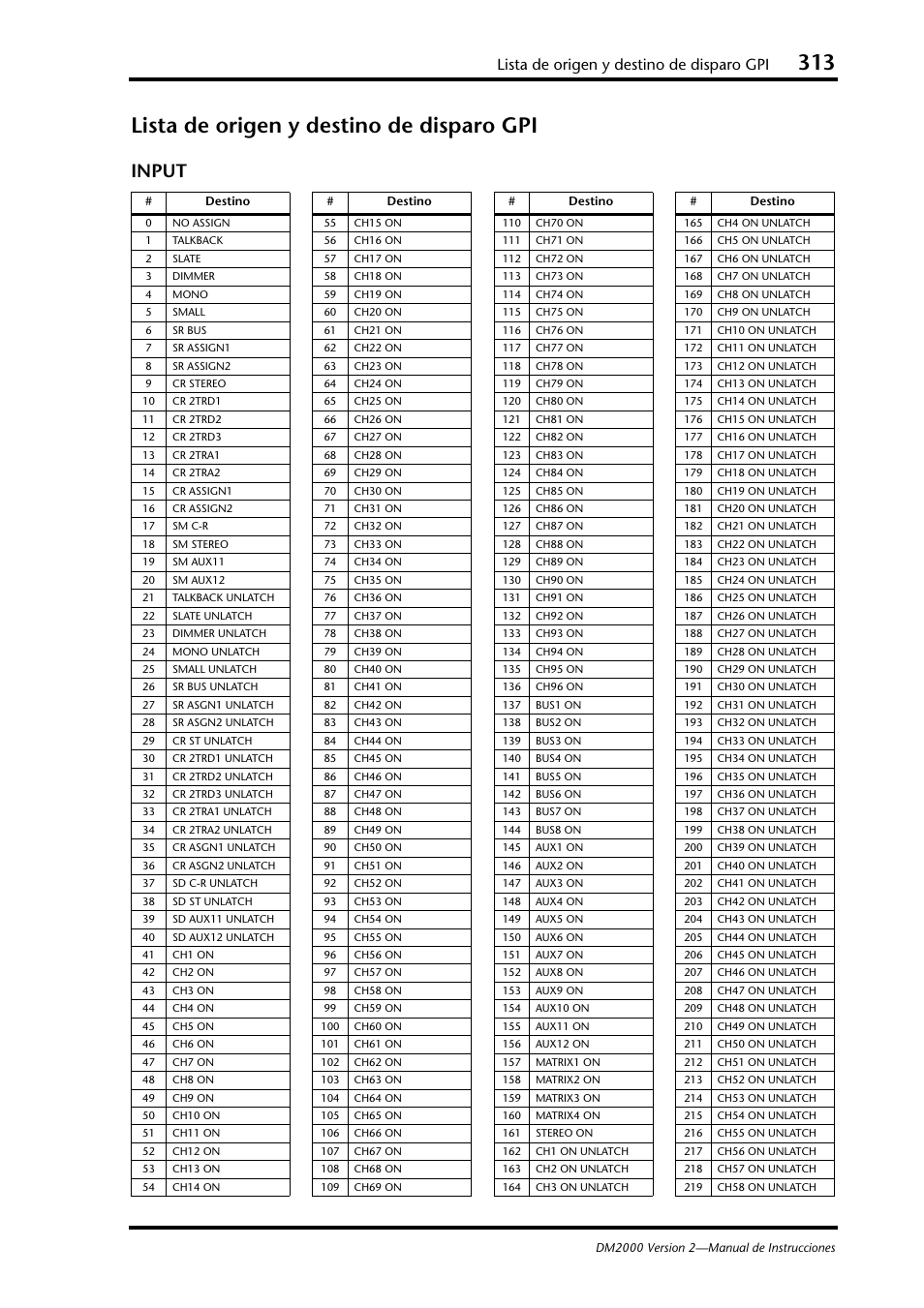 Lista de origen y destino de disparo gpi, Input | Yamaha DM 2000 User Manual | Page 313 / 410