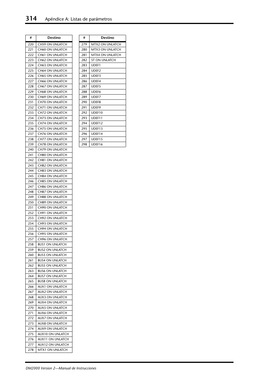 Apéndice a: listas de parámetros | Yamaha DM 2000 User Manual | Page 314 / 410