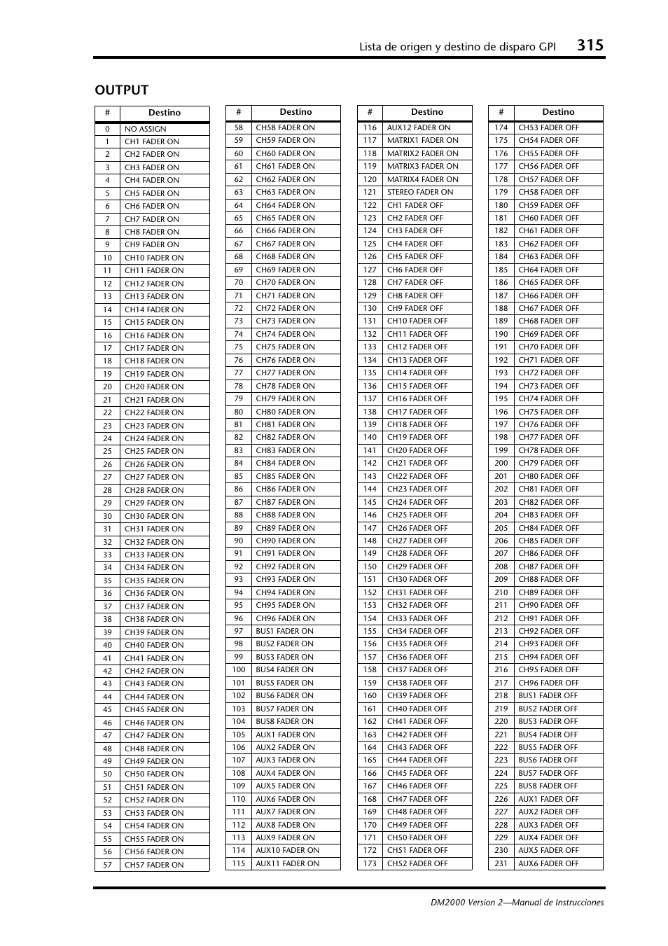 Output, Lista de origen y destino de disparo gpi | Yamaha DM 2000 User Manual | Page 315 / 410