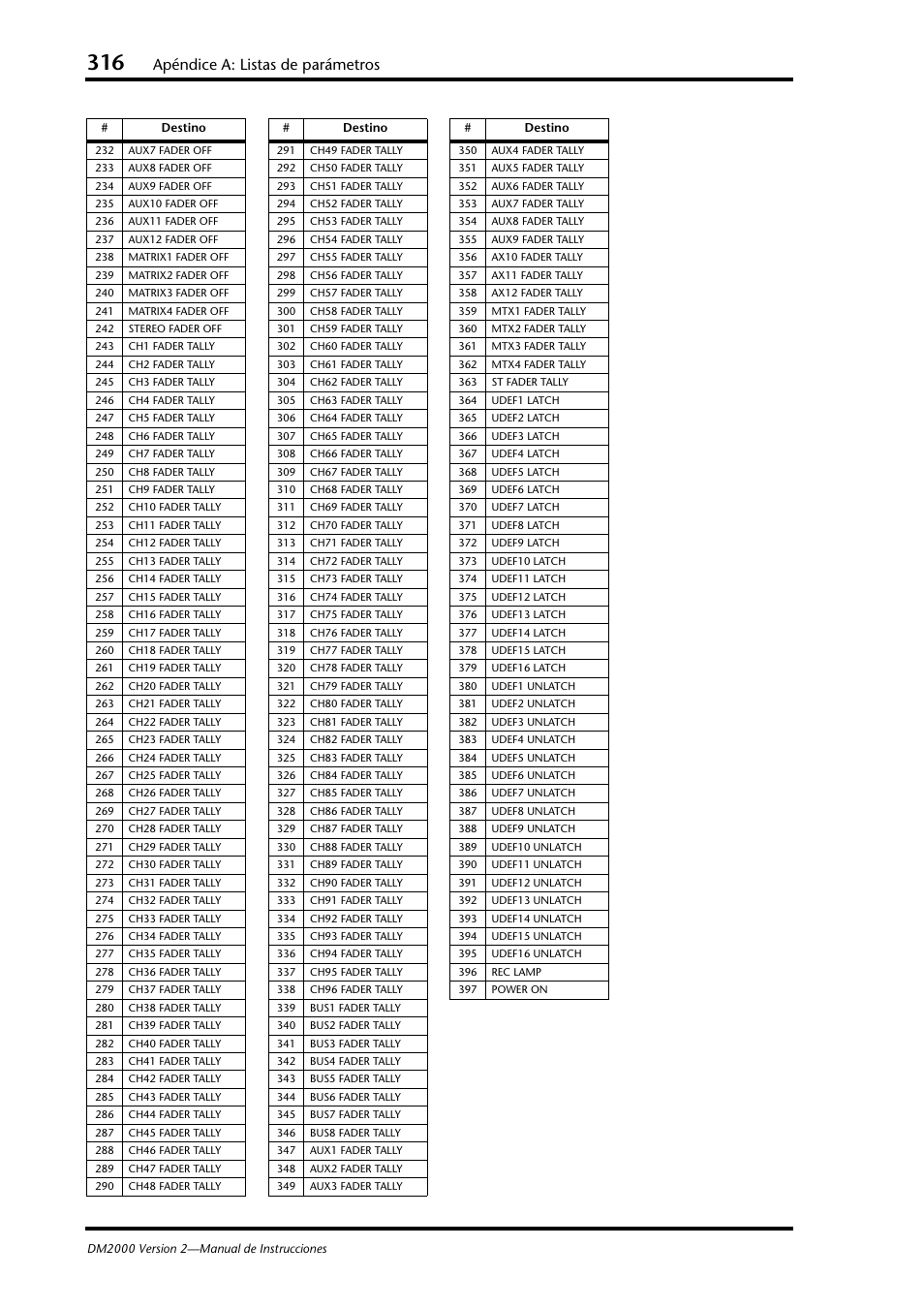 Apéndice a: listas de parámetros | Yamaha DM 2000 User Manual | Page 316 / 410