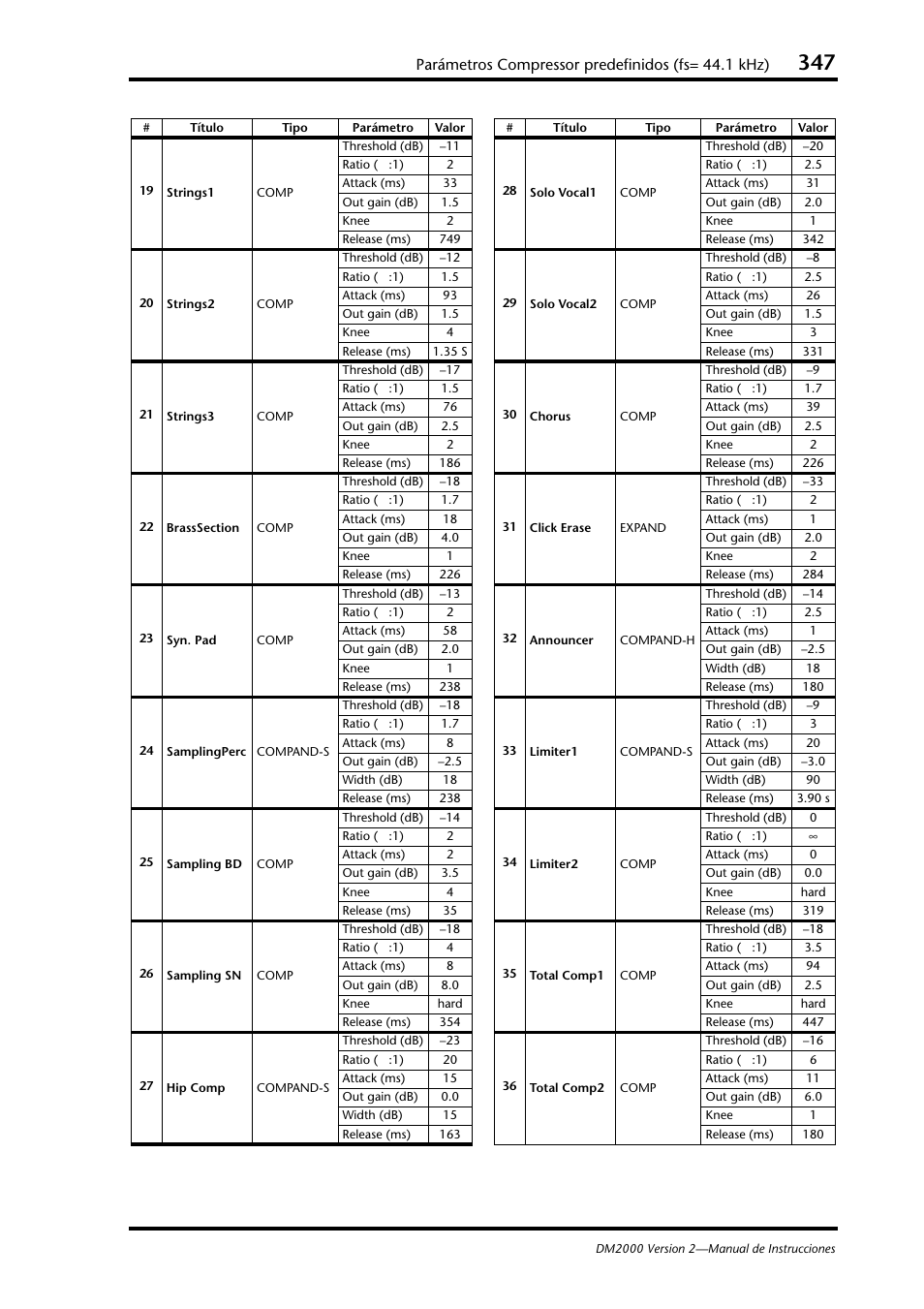 Parámetros compressor predefinidos (fs= 44.1 khz) | Yamaha DM 2000 User Manual | Page 347 / 410