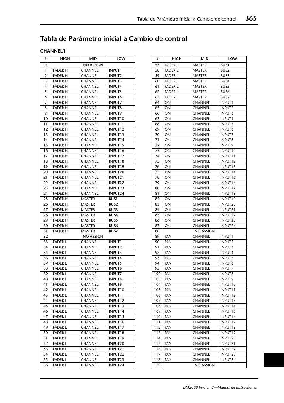 Tabla de parámetro inicial a cambio de control, Channel1 | Yamaha DM 2000 User Manual | Page 365 / 410