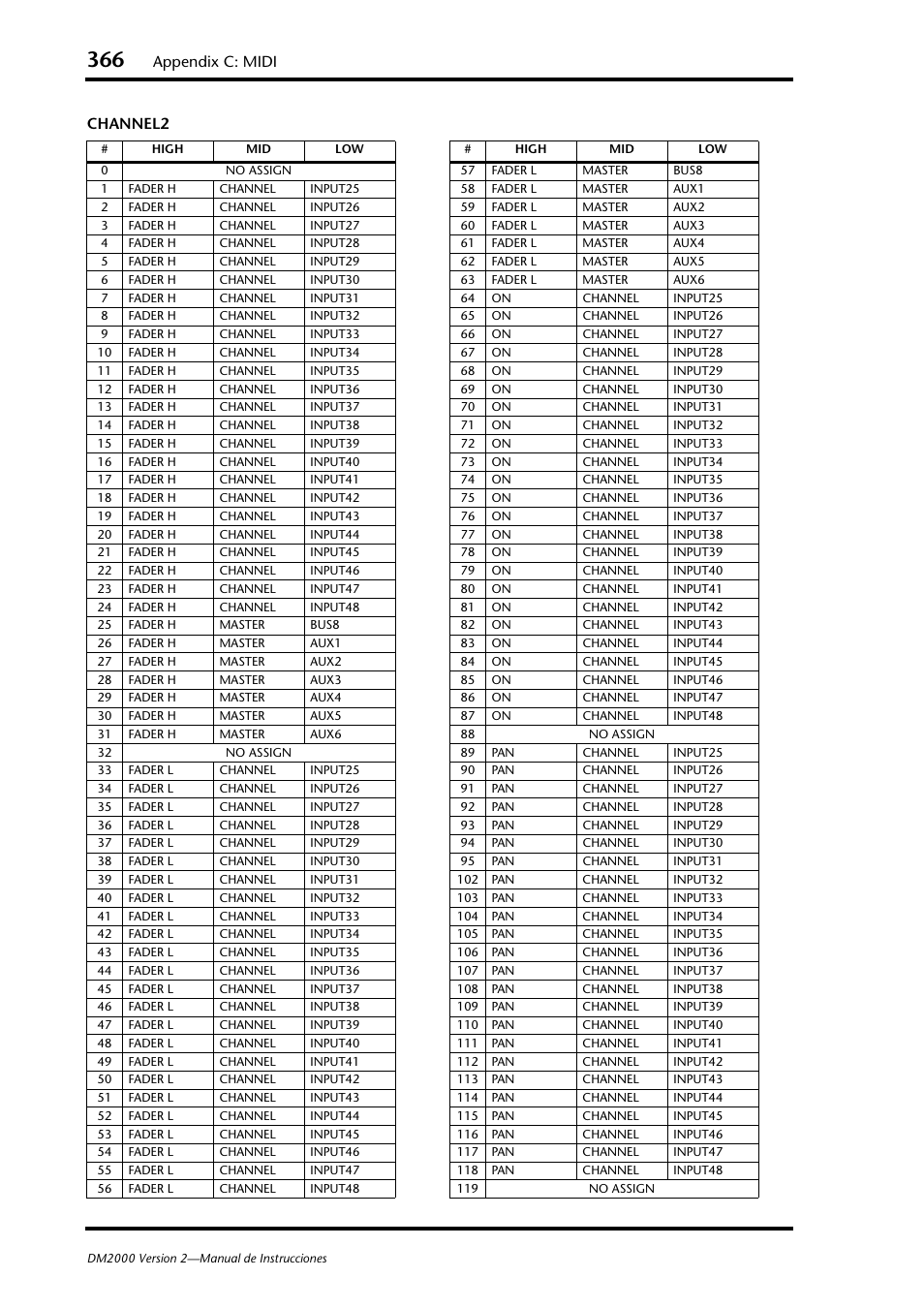 Appendix c: midi, Channel2 | Yamaha DM 2000 User Manual | Page 366 / 410