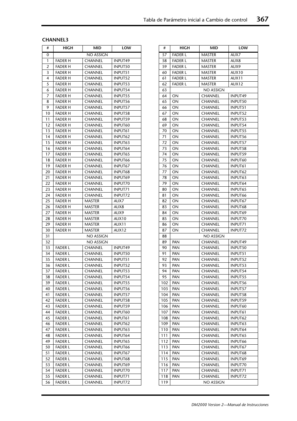 Tabla de parámetro inicial a cambio de control, Channel3 | Yamaha DM 2000 User Manual | Page 367 / 410