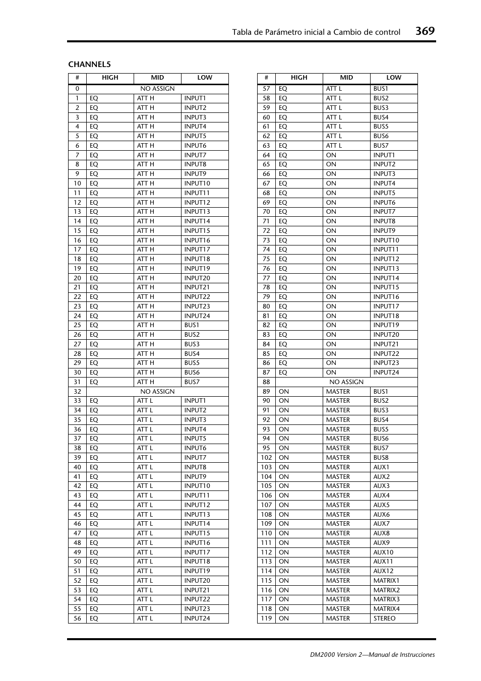 Tabla de parámetro inicial a cambio de control, Channel5 | Yamaha DM 2000 User Manual | Page 369 / 410