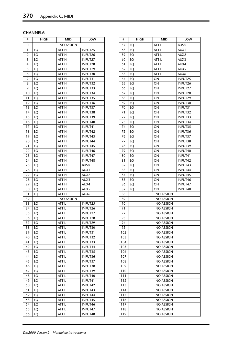 Appendix c: midi, Channel6 | Yamaha DM 2000 User Manual | Page 370 / 410