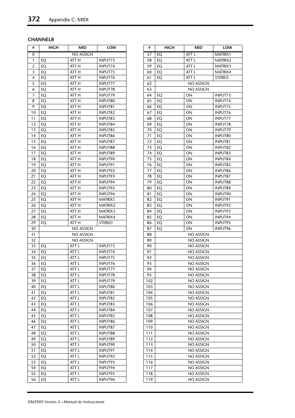 Appendix c: midi, Channel8 | Yamaha DM 2000 User Manual | Page 372 / 410