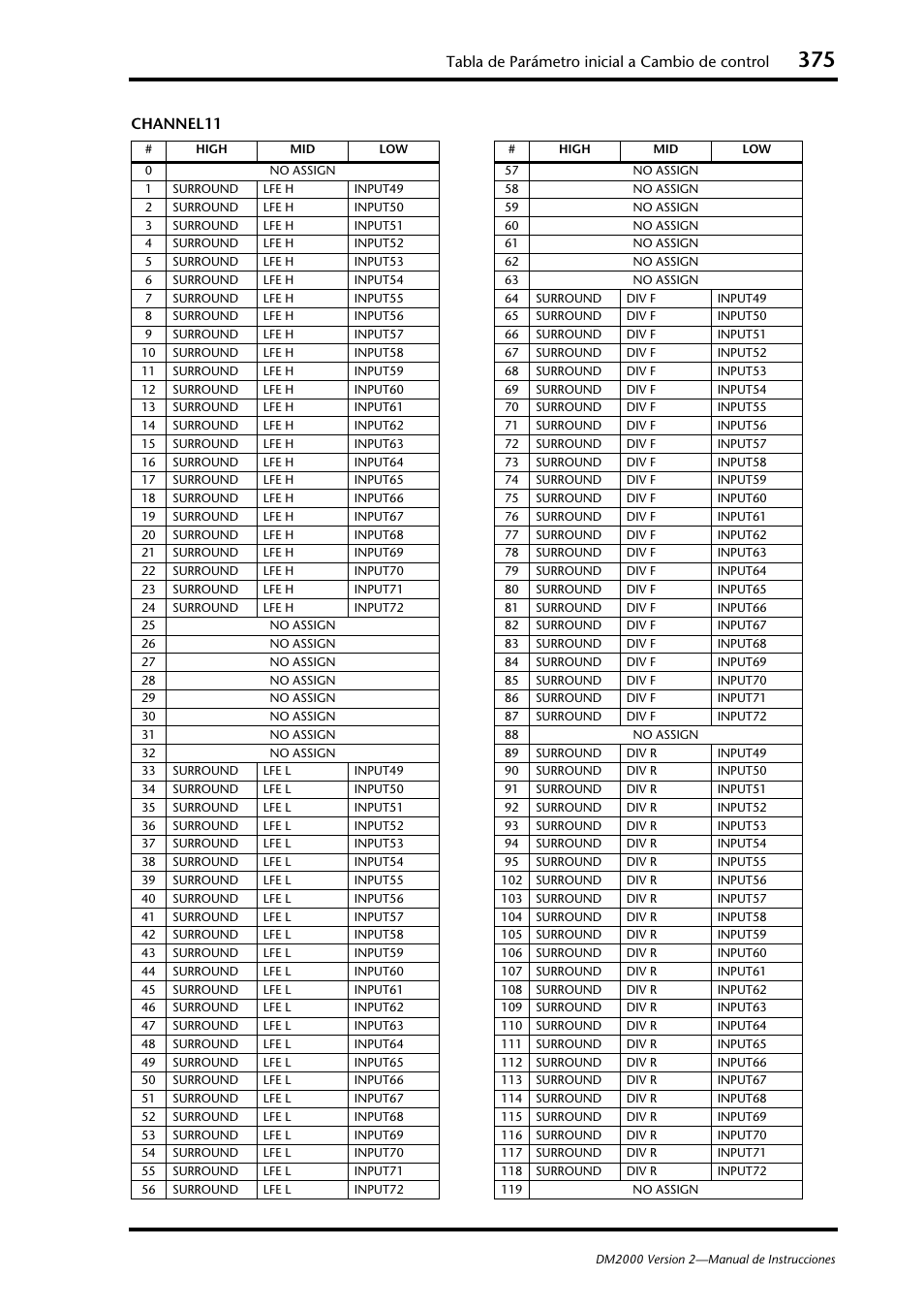 Tabla de parámetro inicial a cambio de control, Channel11 | Yamaha DM 2000 User Manual | Page 375 / 410