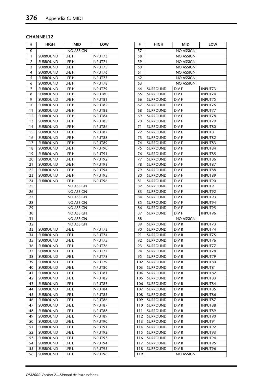 Appendix c: midi, Channel12 | Yamaha DM 2000 User Manual | Page 376 / 410