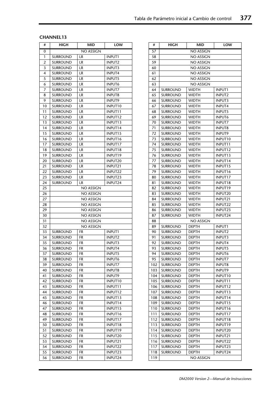 Tabla de parámetro inicial a cambio de control, Channel13 | Yamaha DM 2000 User Manual | Page 377 / 410