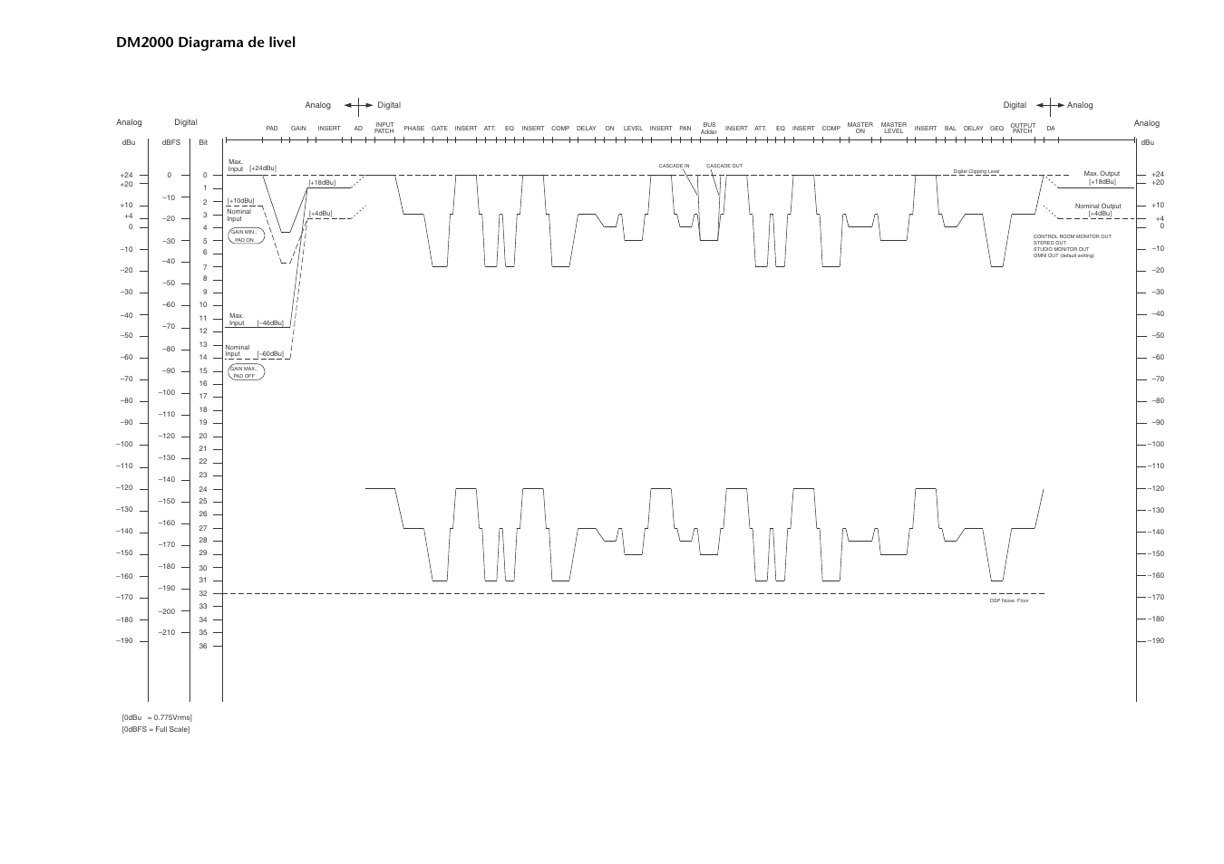 Dm2000 diagrama de livel | Yamaha DM 2000 User Manual | Page 408 / 410