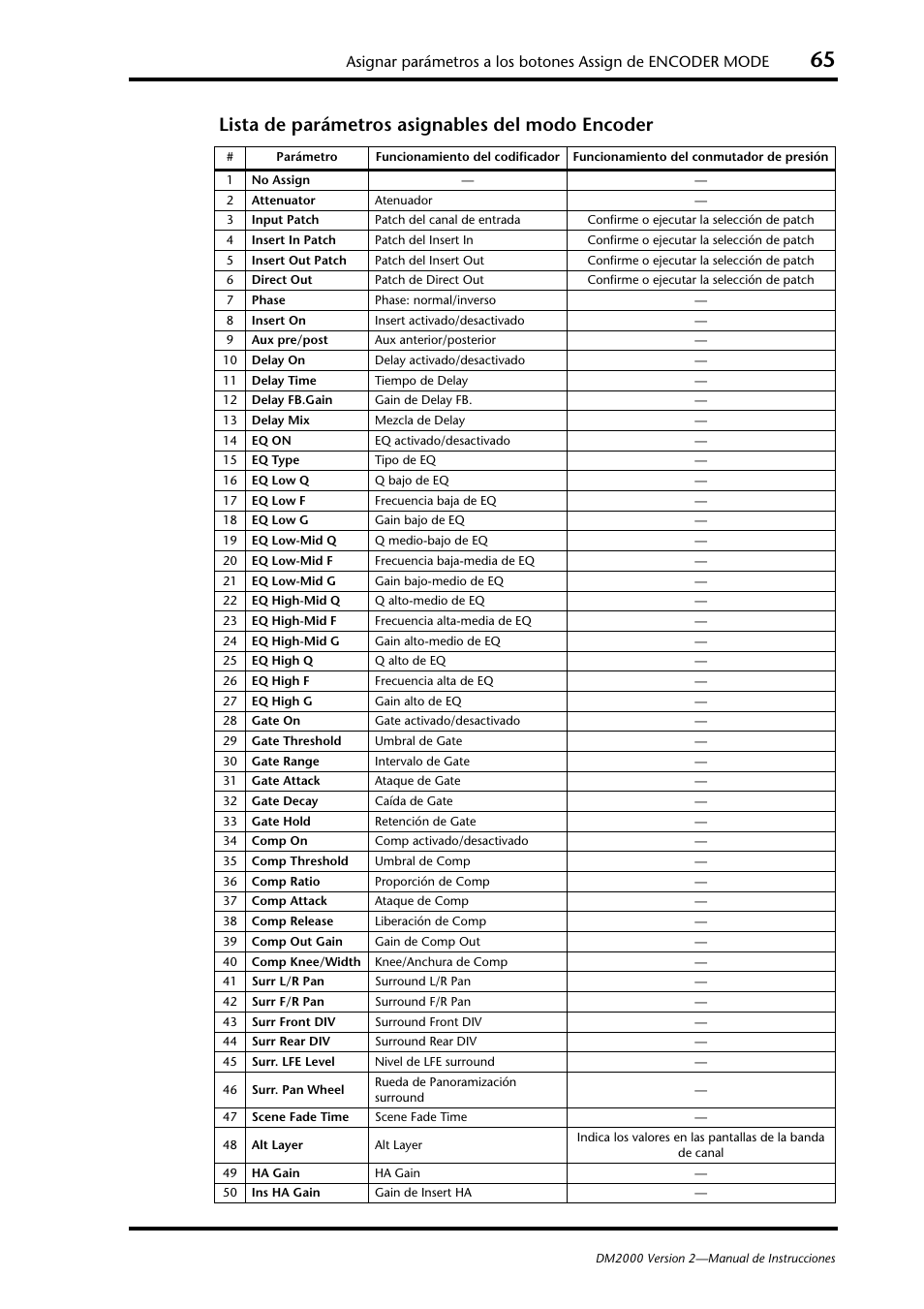 Lista de parámetros asignables del modo encoder | Yamaha DM 2000 User Manual | Page 65 / 410