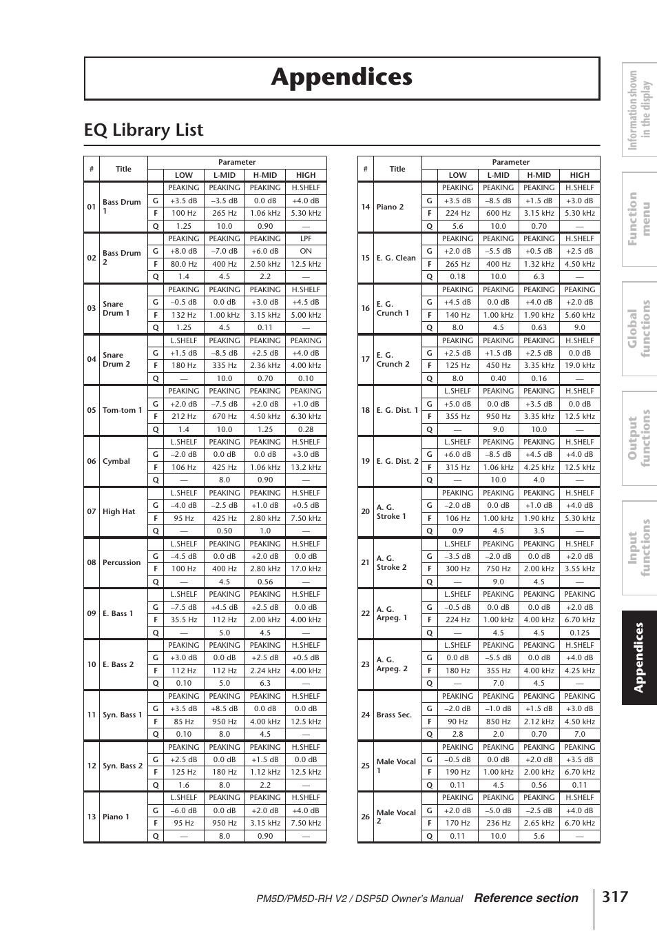 Appendices, Eq library list | Yamaha DSP5D User Manual | Page 317 / 409