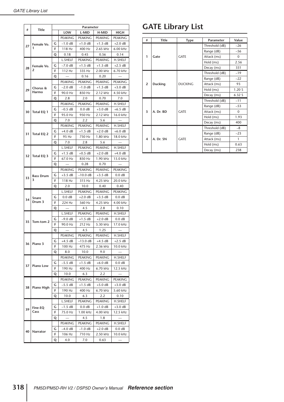 Gate library list | Yamaha DSP5D User Manual | Page 318 / 409
