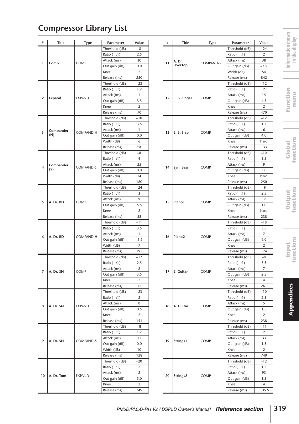 Compressor library list | Yamaha DSP5D User Manual | Page 319 / 409