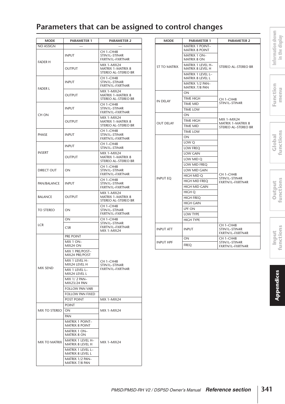 Parameters that can be assigned to control changes | Yamaha DSP5D User Manual | Page 341 / 409