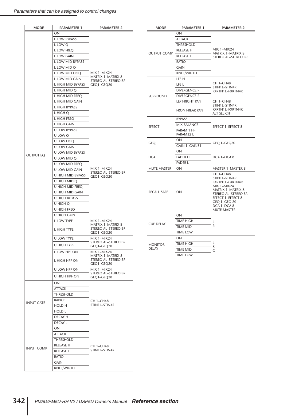Yamaha DSP5D User Manual | Page 342 / 409