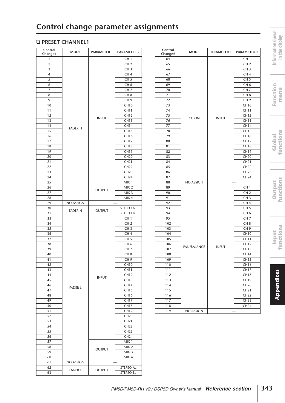 Control change parameter assignments, Preset channel1 | Yamaha DSP5D User Manual | Page 343 / 409