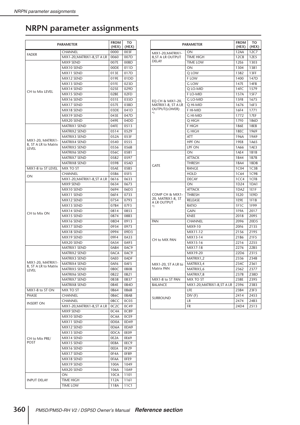 Nrpn parameter assignments | Yamaha DSP5D User Manual | Page 360 / 409